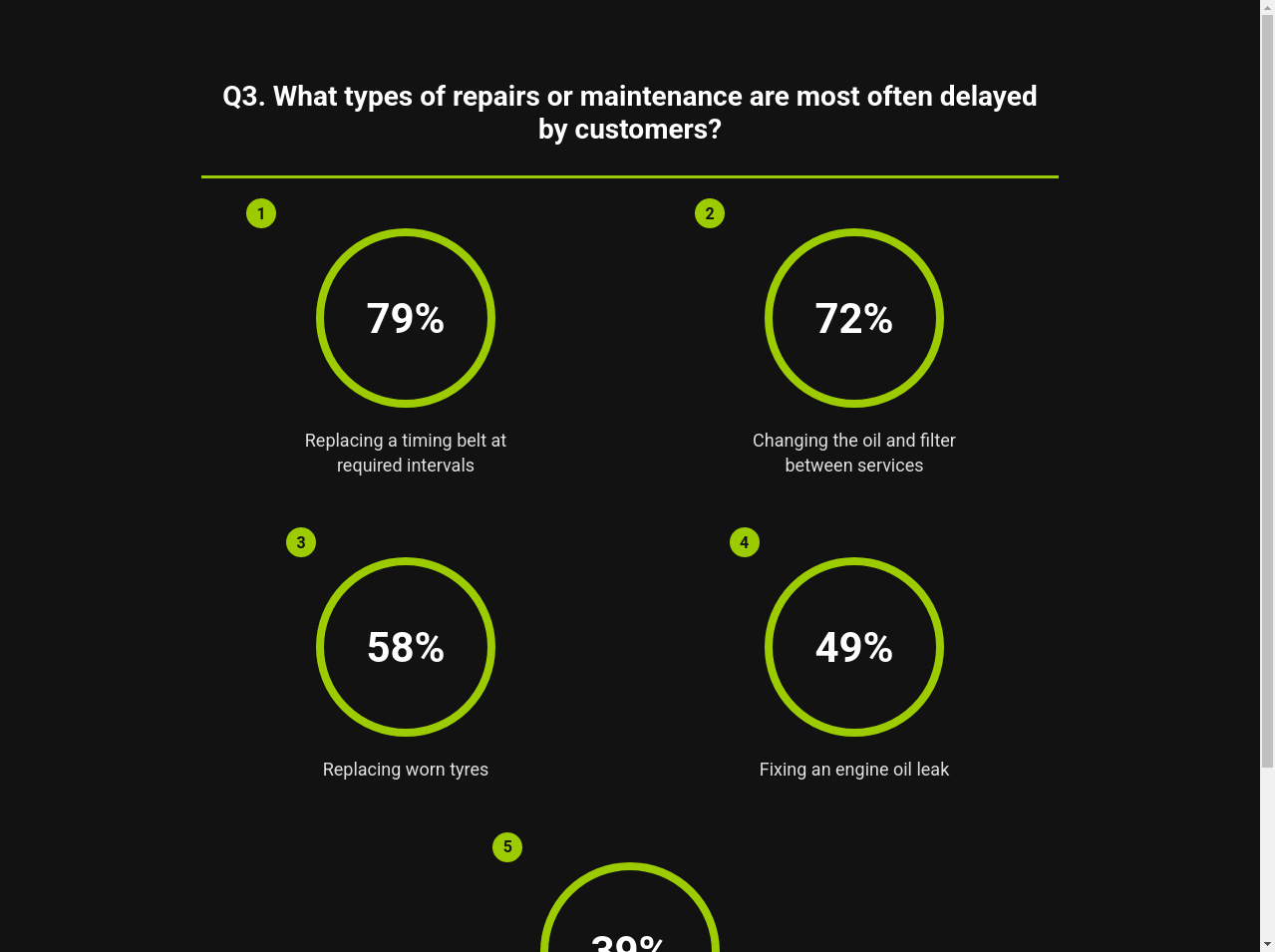 Most Often Delayed Repairs
